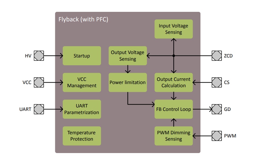 Blockdiagramm - Infineon Technologies XDPL8210 Digitaler Flyback-Controller-IC